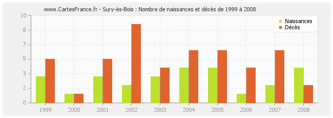 Sury-ès-Bois : Nombre de naissances et décès de 1999 à 2008