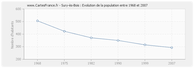 Population Sury-ès-Bois