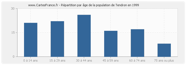 Répartition par âge de la population de Tendron en 1999