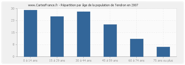 Répartition par âge de la population de Tendron en 2007