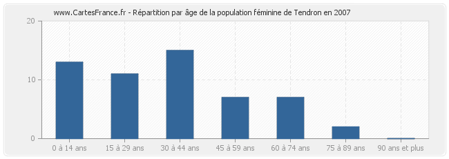 Répartition par âge de la population féminine de Tendron en 2007