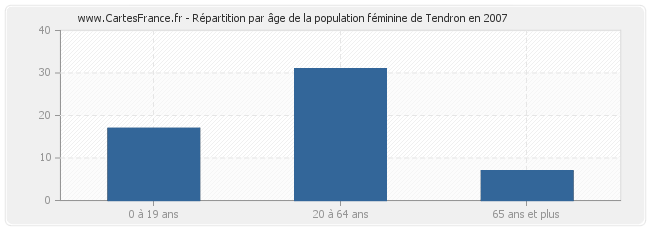 Répartition par âge de la population féminine de Tendron en 2007