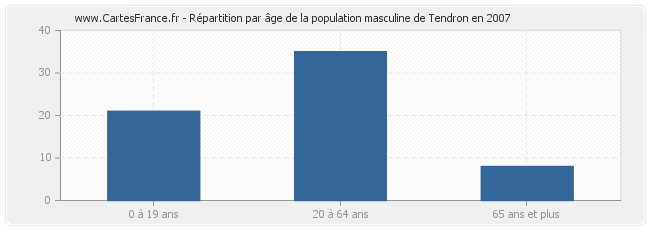 Répartition par âge de la population masculine de Tendron en 2007
