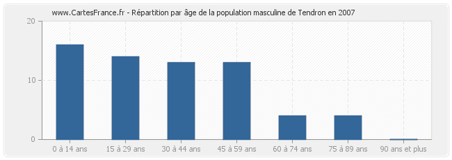 Répartition par âge de la population masculine de Tendron en 2007