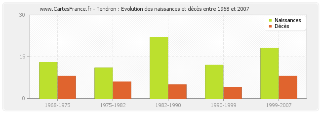 Tendron : Evolution des naissances et décès entre 1968 et 2007