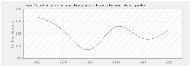 Tendron : Interpolation cubique de l'évolution de la population