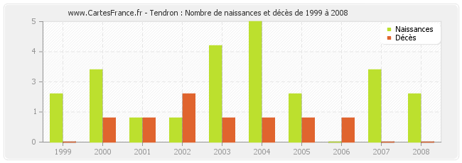 Tendron : Nombre de naissances et décès de 1999 à 2008