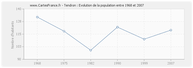 Population Tendron