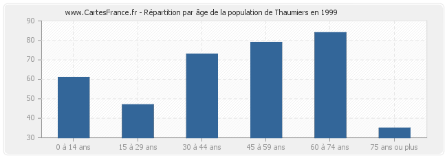 Répartition par âge de la population de Thaumiers en 1999