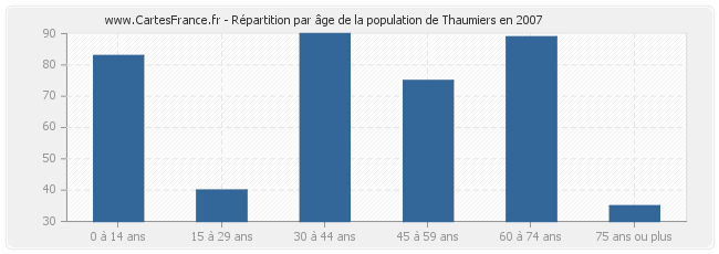 Répartition par âge de la population de Thaumiers en 2007