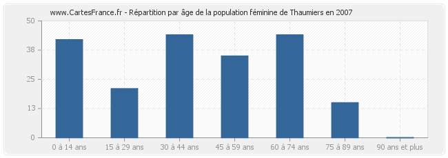 Répartition par âge de la population féminine de Thaumiers en 2007