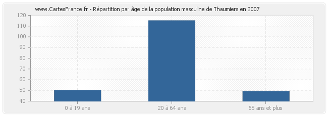 Répartition par âge de la population masculine de Thaumiers en 2007