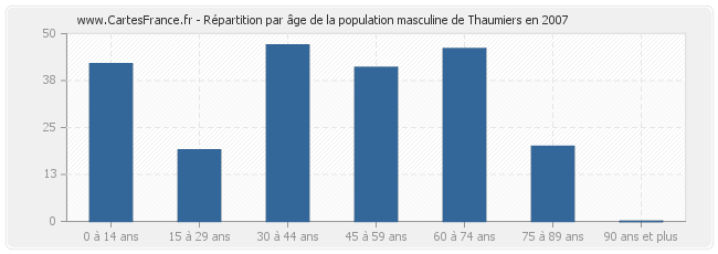 Répartition par âge de la population masculine de Thaumiers en 2007