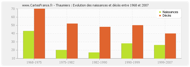 Thaumiers : Evolution des naissances et décès entre 1968 et 2007