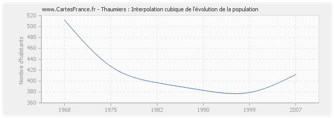Thaumiers : Interpolation cubique de l'évolution de la population