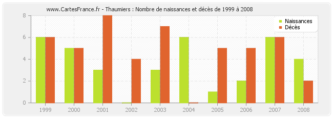 Thaumiers : Nombre de naissances et décès de 1999 à 2008