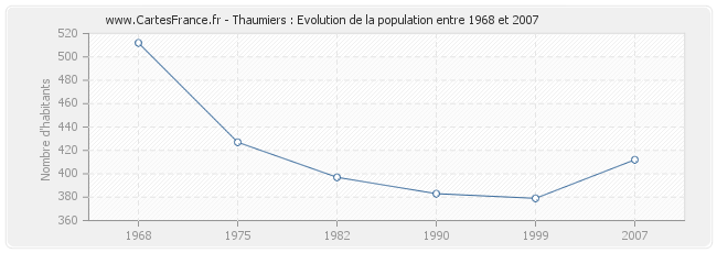 Population Thaumiers