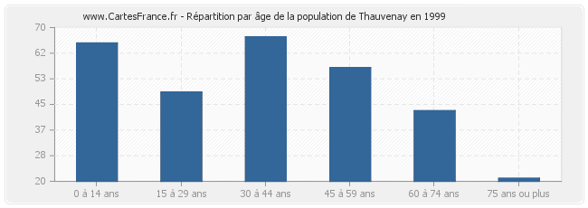 Répartition par âge de la population de Thauvenay en 1999