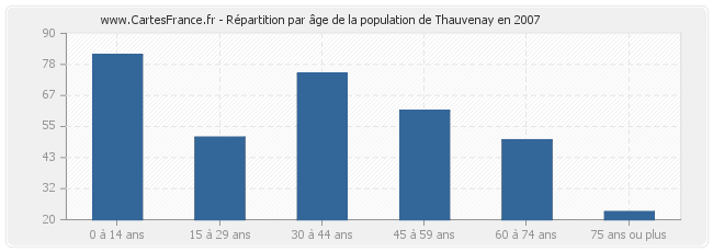 Répartition par âge de la population de Thauvenay en 2007
