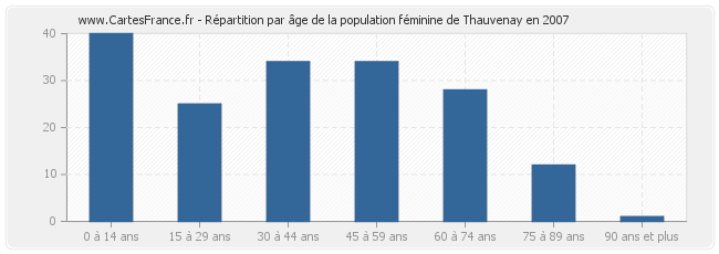 Répartition par âge de la population féminine de Thauvenay en 2007