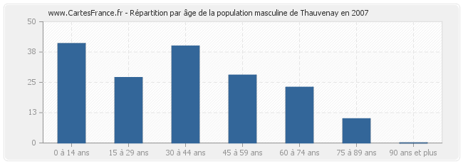 Répartition par âge de la population masculine de Thauvenay en 2007