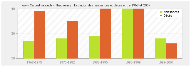 Thauvenay : Evolution des naissances et décès entre 1968 et 2007