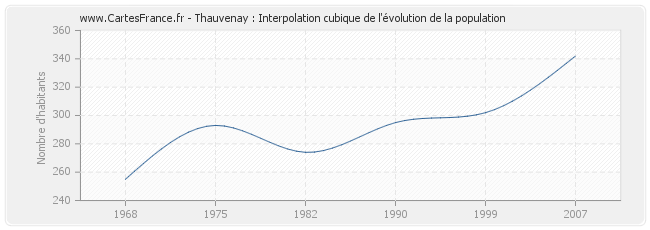 Thauvenay : Interpolation cubique de l'évolution de la population