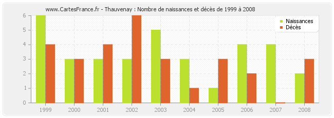 Thauvenay : Nombre de naissances et décès de 1999 à 2008