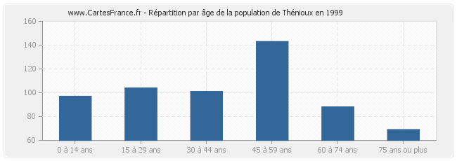 Répartition par âge de la population de Thénioux en 1999