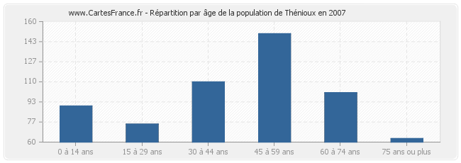 Répartition par âge de la population de Thénioux en 2007