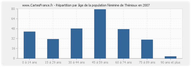 Répartition par âge de la population féminine de Thénioux en 2007