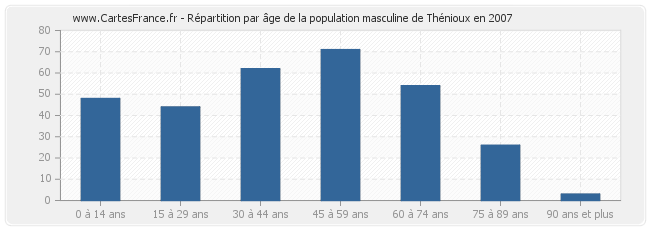 Répartition par âge de la population masculine de Thénioux en 2007