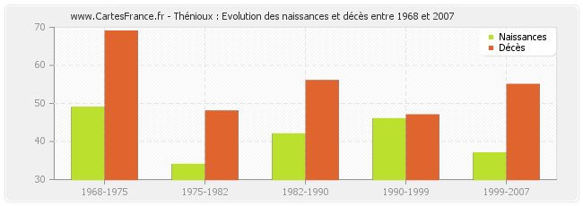 Thénioux : Evolution des naissances et décès entre 1968 et 2007