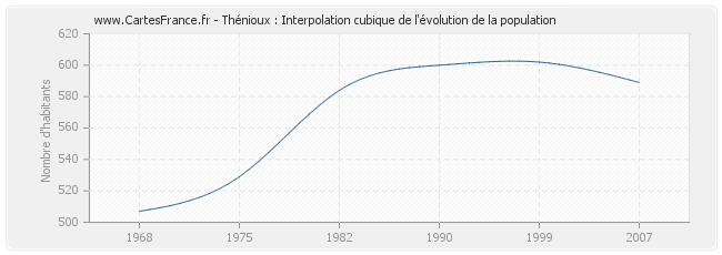 Thénioux : Interpolation cubique de l'évolution de la population