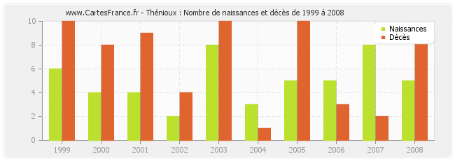 Thénioux : Nombre de naissances et décès de 1999 à 2008