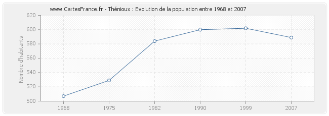 Population Thénioux