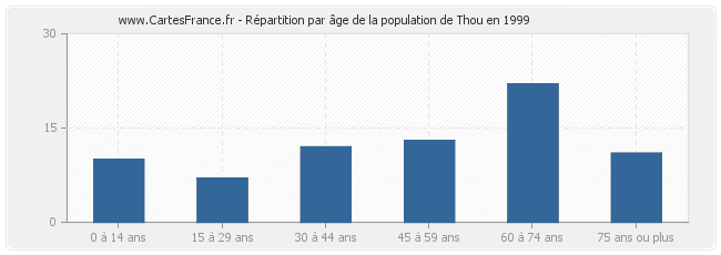 Répartition par âge de la population de Thou en 1999