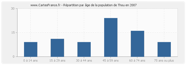 Répartition par âge de la population de Thou en 2007