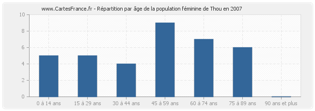 Répartition par âge de la population féminine de Thou en 2007