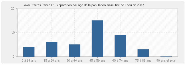 Répartition par âge de la population masculine de Thou en 2007