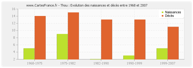 Thou : Evolution des naissances et décès entre 1968 et 2007