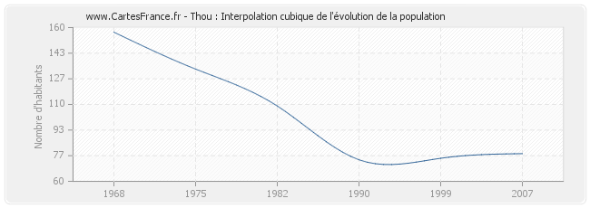 Thou : Interpolation cubique de l'évolution de la population