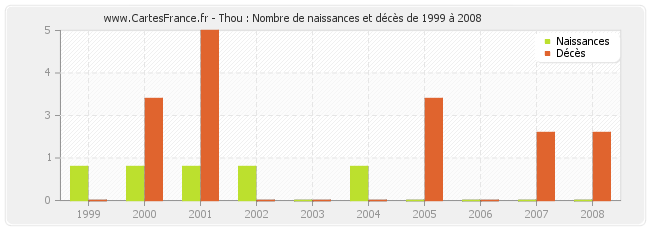 Thou : Nombre de naissances et décès de 1999 à 2008