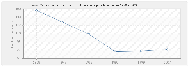 Population Thou