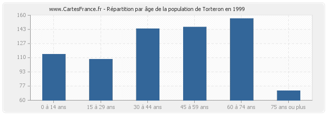 Répartition par âge de la population de Torteron en 1999