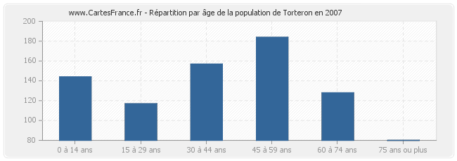 Répartition par âge de la population de Torteron en 2007