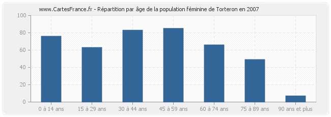 Répartition par âge de la population féminine de Torteron en 2007