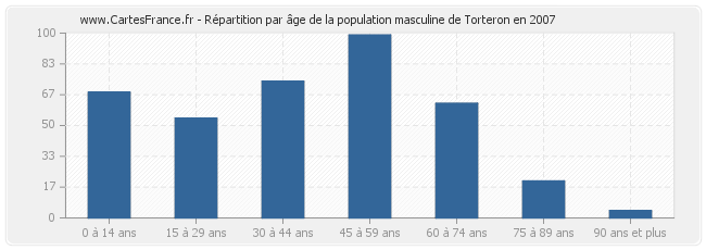Répartition par âge de la population masculine de Torteron en 2007