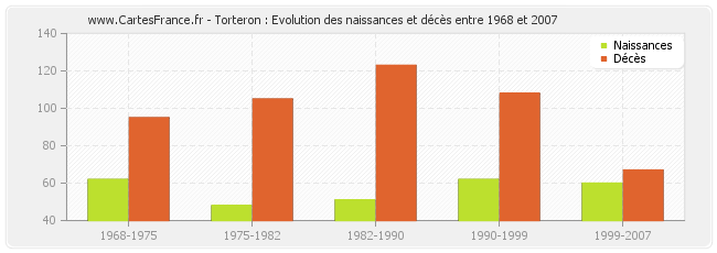 Torteron : Evolution des naissances et décès entre 1968 et 2007