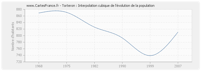 Torteron : Interpolation cubique de l'évolution de la population